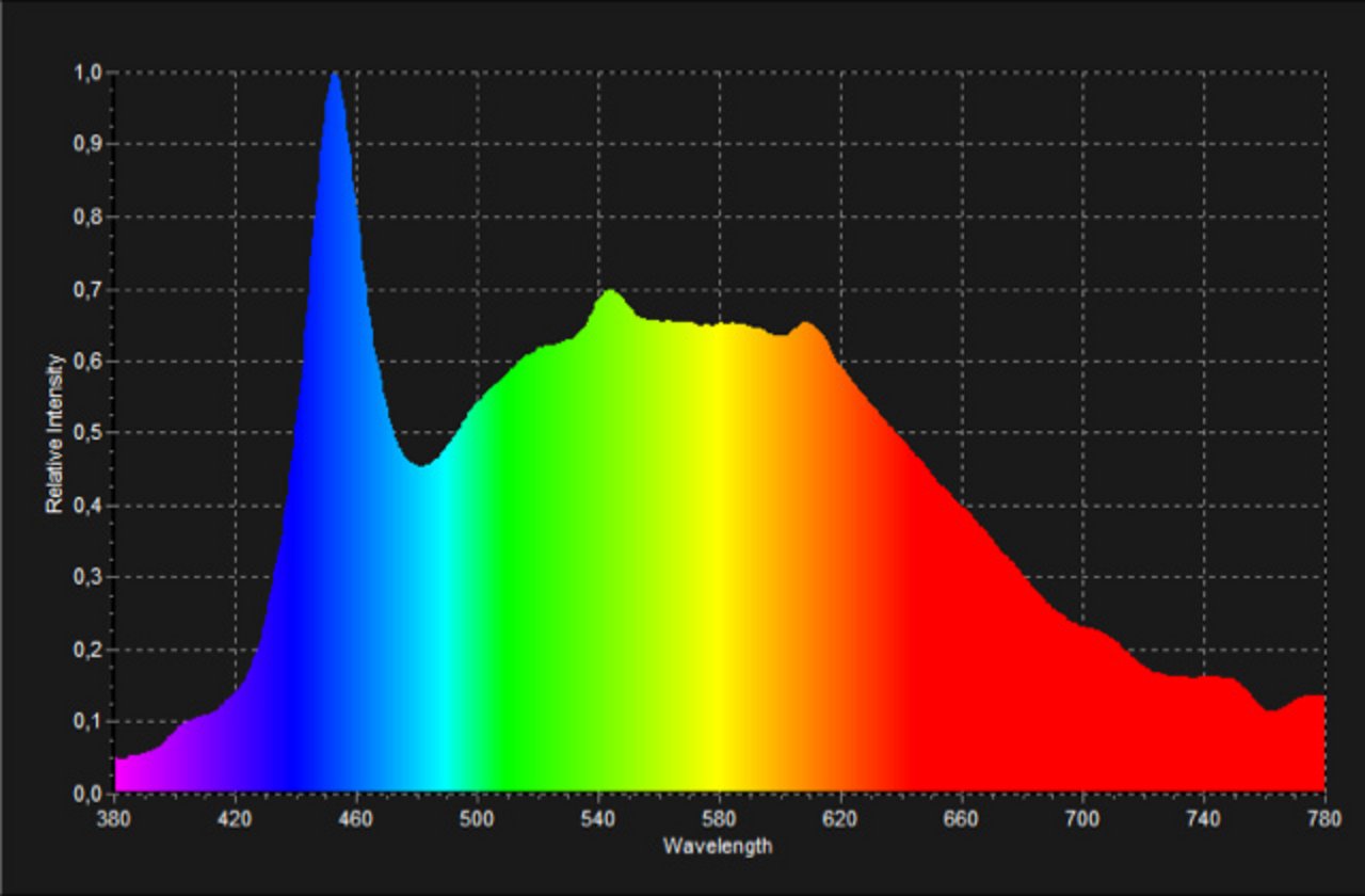 LED Pflanzenlicht Farbspektrum